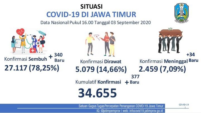 covid-19 di jatim