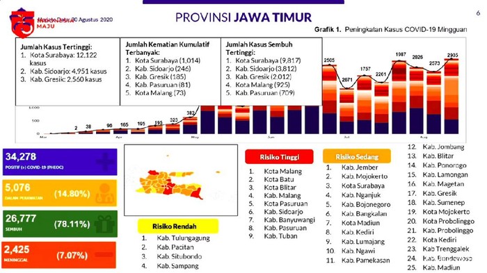 Data Kondisi kasus Corona di Jatim