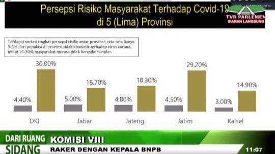 Ketua Satgas Penanganan COVID-19 Doni Monardo mengungkap masih ada masyarakat yang menganggap diri mereka kebal atau tidak akan tertular COVID-19.