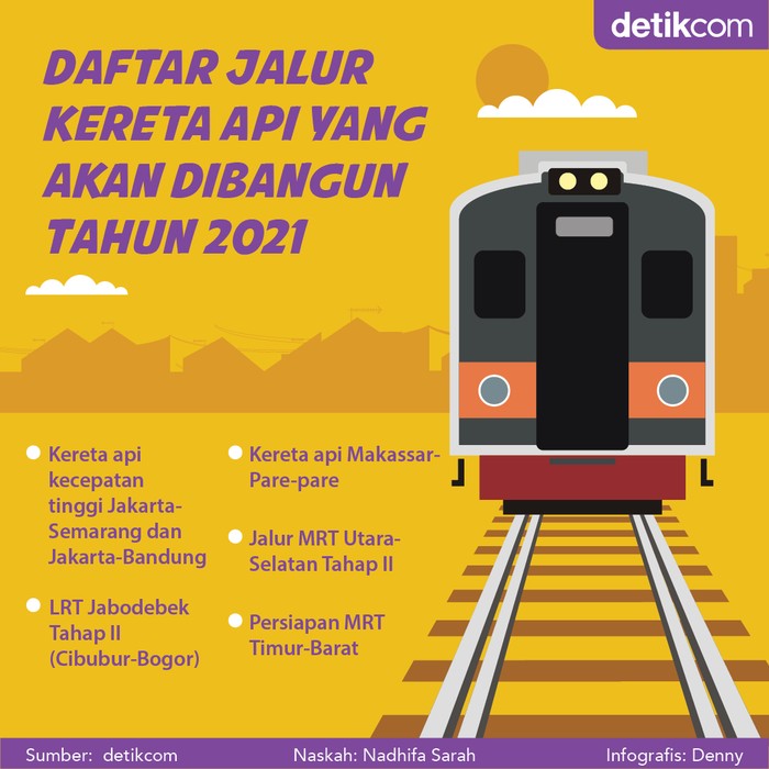 Proyek Jalur Kereta 2021 Proyek Jalur Kereta 2021