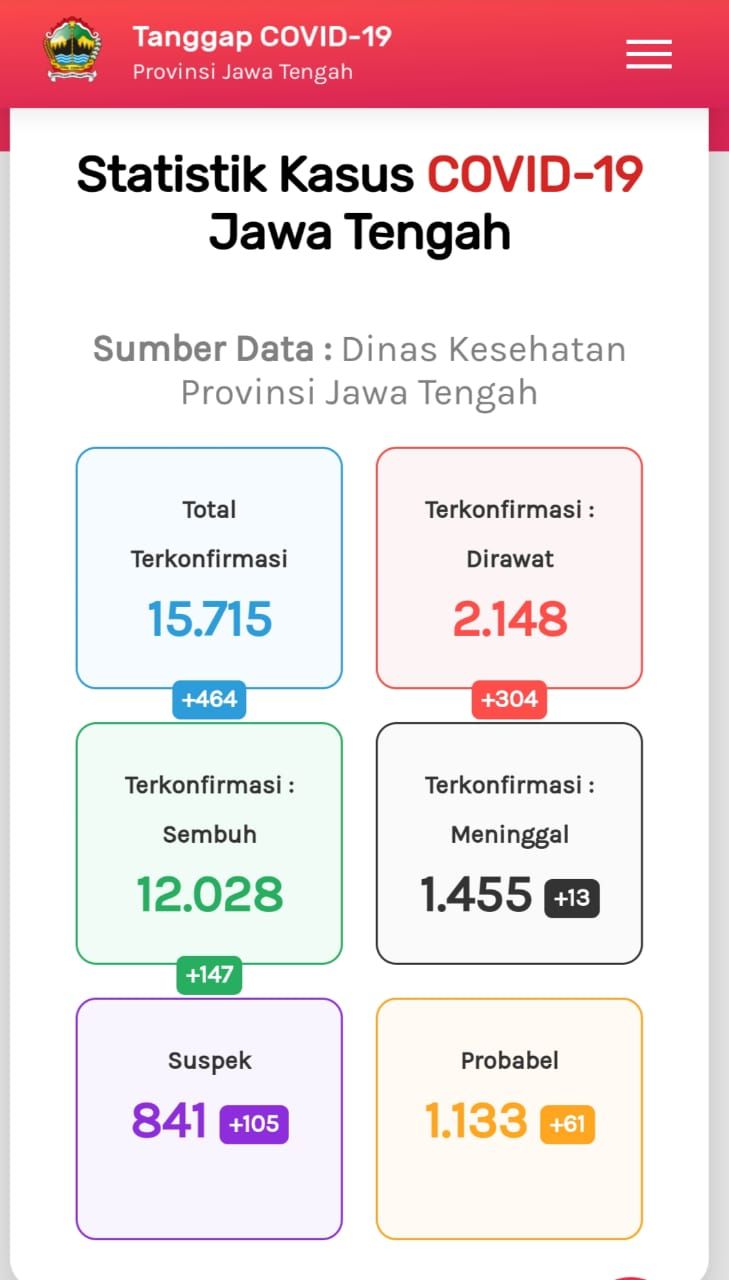 Update COVID-19 di Jateng 3 September 2020