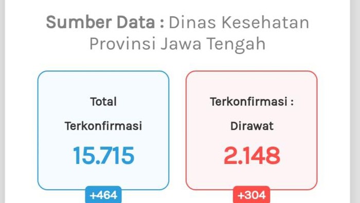 Update COVID-19 di Jateng 3 September 2020