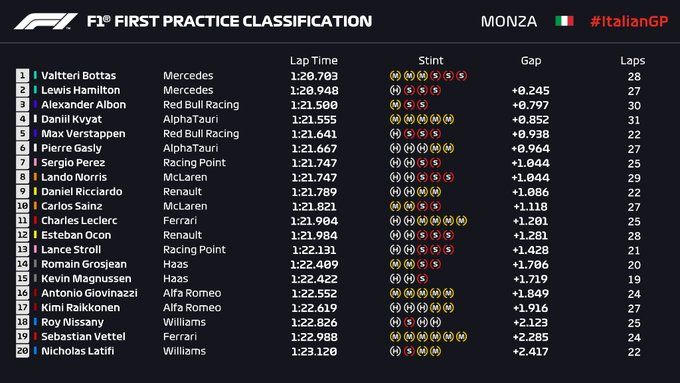 Hasil FP1 GP Italia