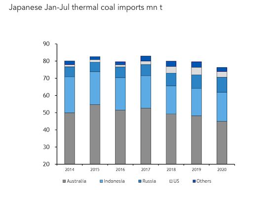 Impor Batu Bara Termal Jepang Januari-Jul 2020 (Juta Ton)