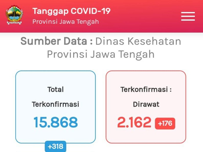 Update Corona di Jateng 4 September 2020