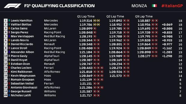 Italian GP F1 qualifying results