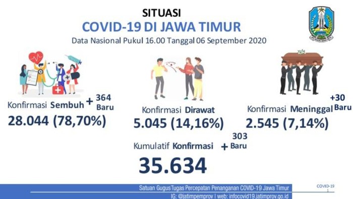 covid-19 di jatim