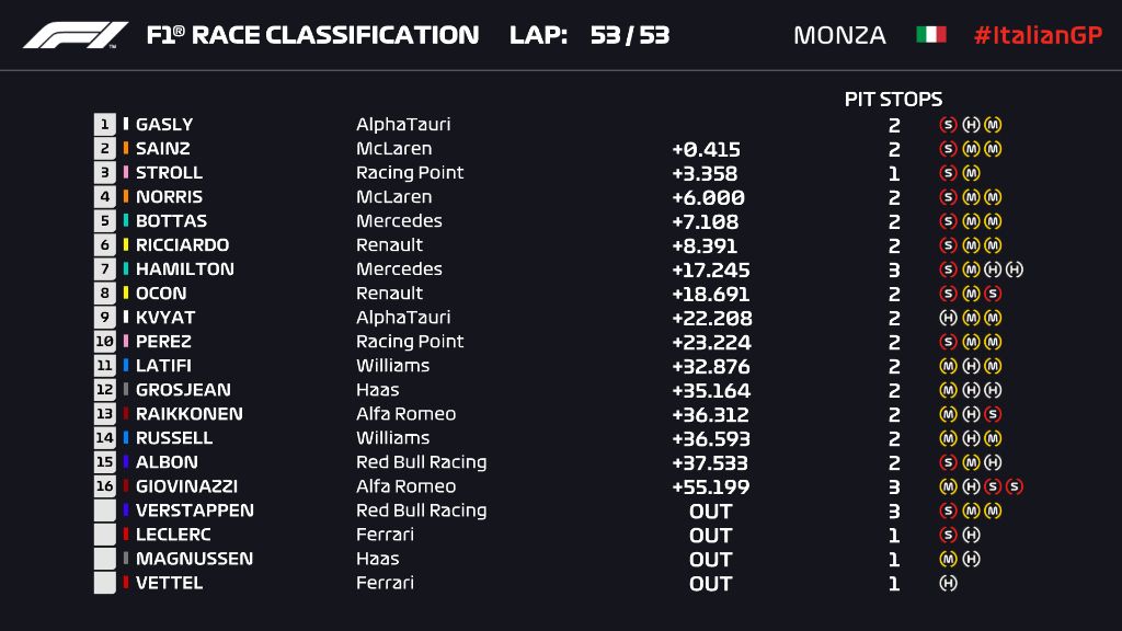 Results of the Italian GP of Formula 1