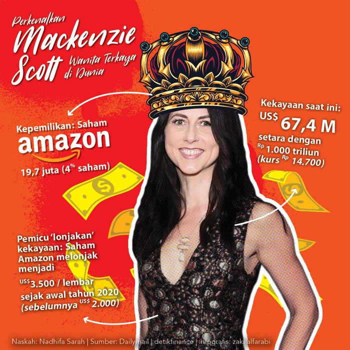 Wanita Terkaya di Dunia, MacKenzie Scott