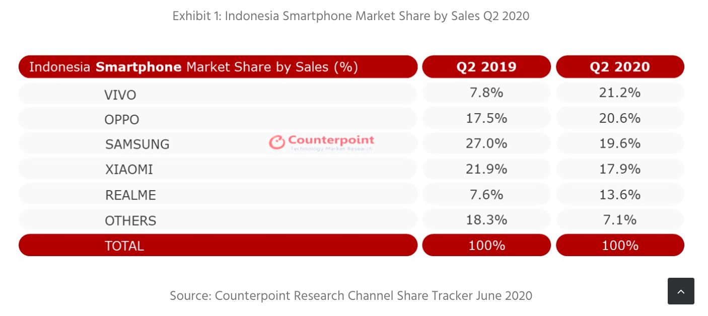 Pasar Ponsel Indonesia Kuartal II-2020
