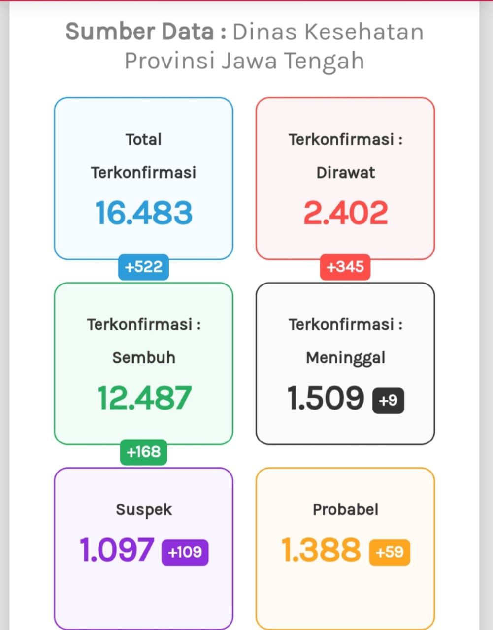 Update COVID-19 di Jateng 7 September 2020