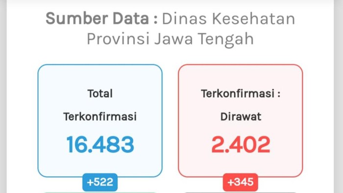 Update COVID-19 di Jateng 7 September 2020