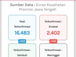 Update Corona di Jateng 7 September: 16.483 Positif, 1.509 Meninggal
