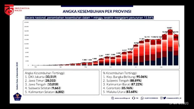 Angka kesembuhan perpovinsi selama satu minggu