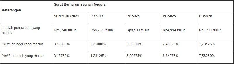 hasil lelang sun