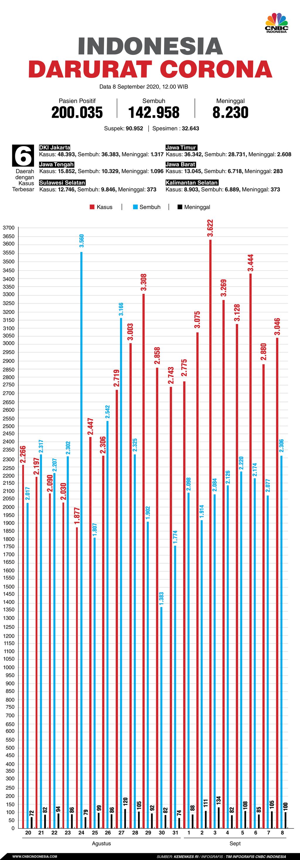 Infografis: Indonesia Darurat Corona (per 08 September 2020) Infografis: Indonesia Darurat Corona (per 08 September 2020)