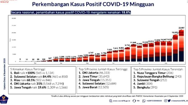 Perkembangan kasus positif mingguan per 6 September