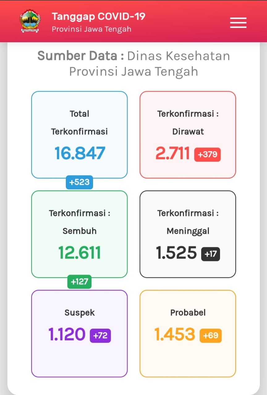 Update COVID-19 di Jateng 8 September 2020