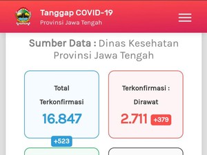 Update Corona di Jateng 8 September: 16.847 Positif, 1.525 Meninggal