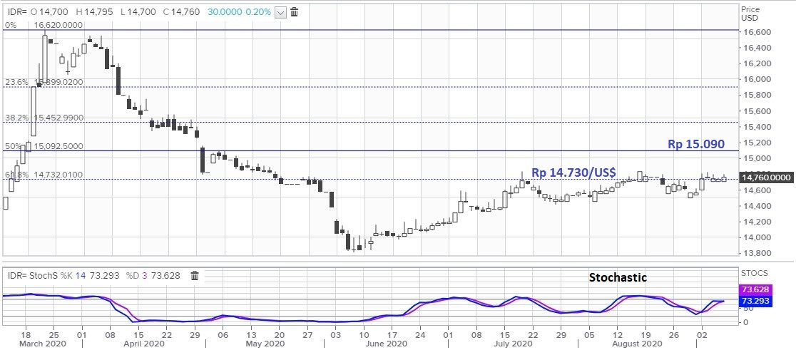 Berat Berharap Rupiah Di Bawah Rp 14 800 Us Relakan Saja