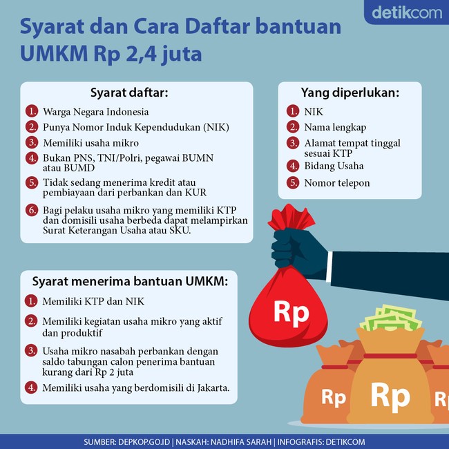 Syarat Dan Cara Umkm Dapat Bantuan Rp 2 4 Juta