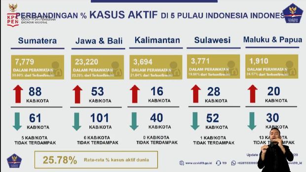 Kasus aktif Corona di RI per 6 September
