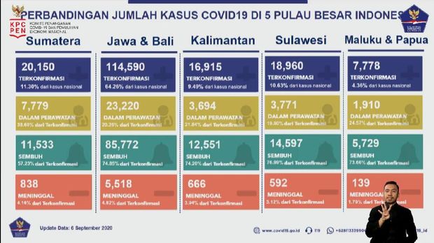 Perbandingan kasus Corona di 5 Pulau Besar per 6 September