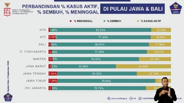 Perbandingan kasus Corona di Jawa dan Bali per 6 September