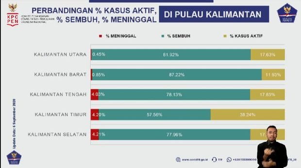 Perbandingan kasus Corona di Kalimantan per 6 September