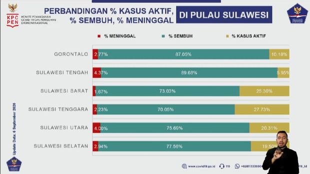 Perbandingan kasus Corona di Sulawesi per 6 September