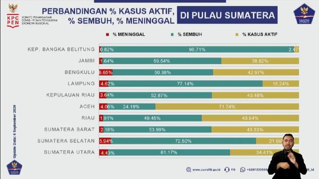 Perbandingan kasus Corona di Sumatera per 6 September