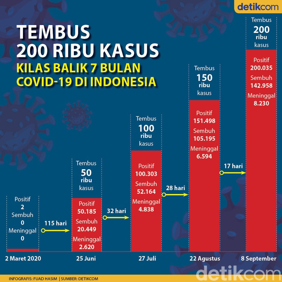 Perjalanan Covid 19 Di Indonesia Sejak Maret Hingga Tembus 200 Ribu Kasus