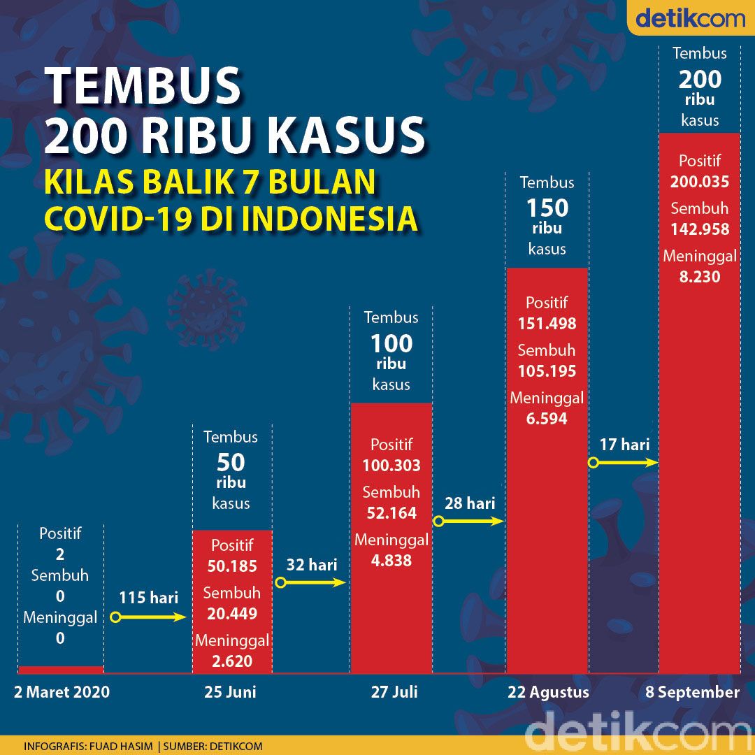 Perjalanan COVID-19 di Indonesia Sejak Maret hingga Tembus 200 Ribu Kasus