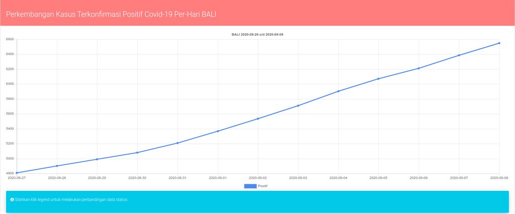 Perkembangan kasus terkonfirmasi positif COVID-19 perhari Bali