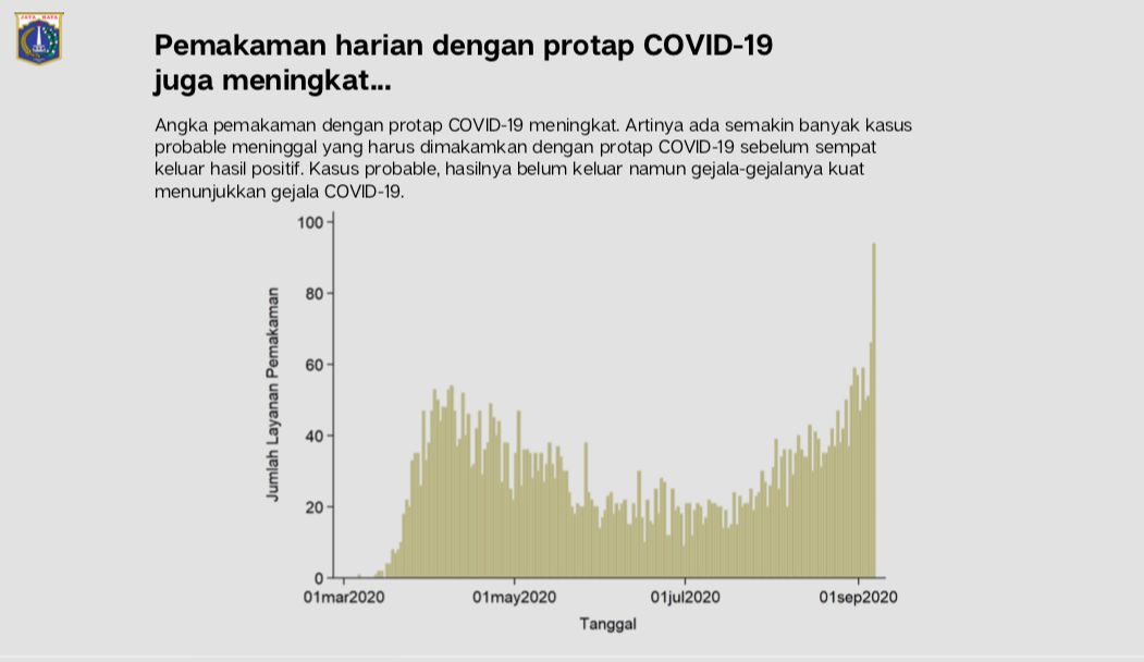 Perkembangan Situasi Wabah Covid-19 di DKI Jakarta