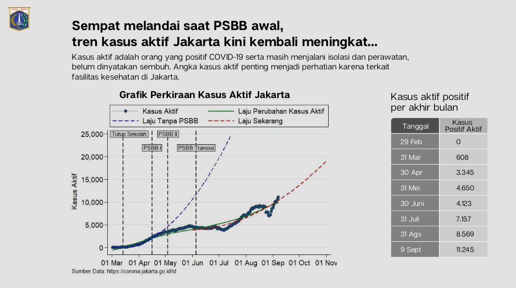 DKI Dalam Kondisi Darurat Covid-19, Ini Penampakan Grafiknya