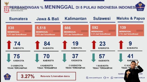 Persentase kasus meninggal Corona di RI per 6 September