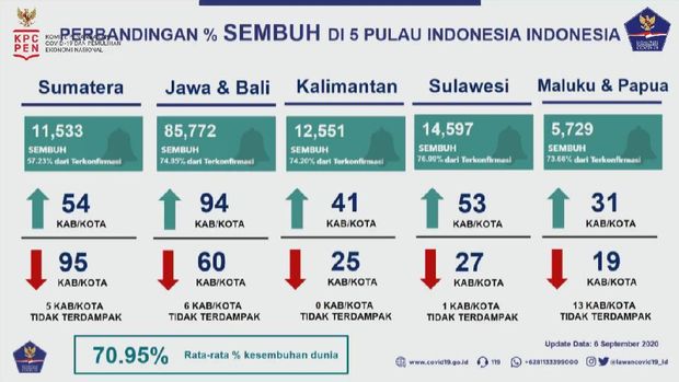 Persentase kasus sembuh covid per 6 September