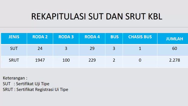 SUT dan SRUT kendaraan listrik di Indonesia