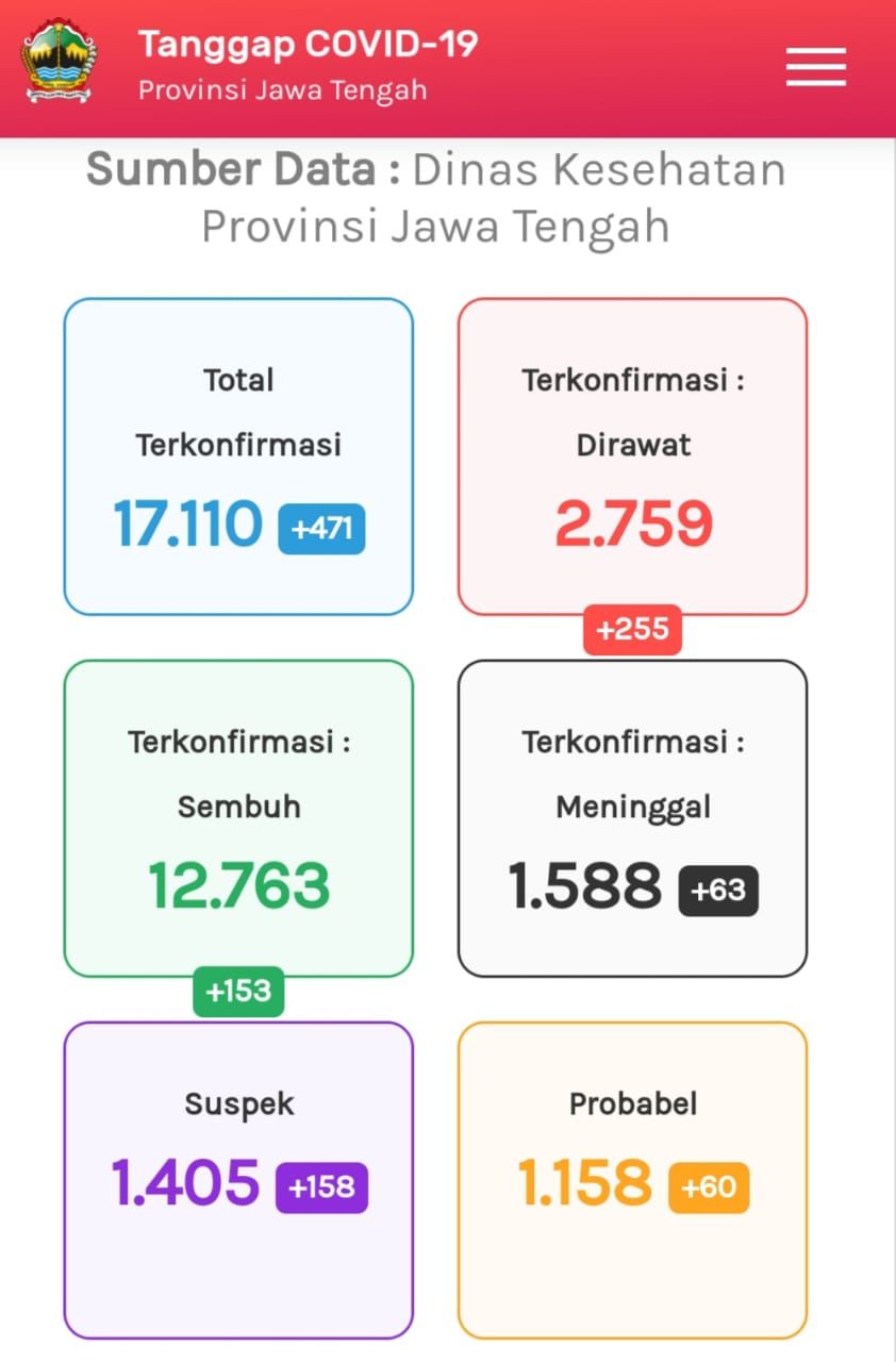 Update Corona di Jateng 9 September 2020