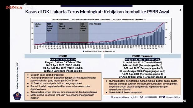 Data peningkatan kasus COVID-19 di Jakarta dan fase-fase dari penerapan PSBB dan PSBB transisi (YouTube Setpres)