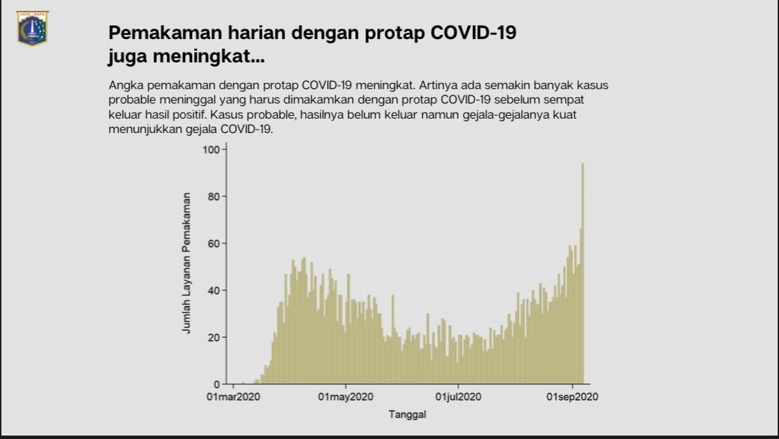 Pemaparan Gubernur Anies Baswedan soal meningkatnya jumlah pemakaman dengan protap COVID.
