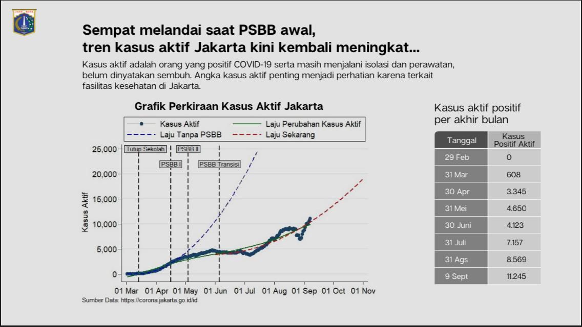 Grafik Mengkhawatirkan Ini Yang Bikin Psbb Ketat Dki Diberlakukan Lagi