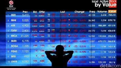 Merah Seharian, IHSG Terkapar di Level 4.891