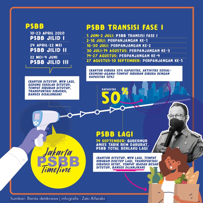 Timeline PSBB DKI Jakarta (Zaki Alfarabi/detikcom) Timeline PSBB DKI Jakarta (Zaki Alfarabi/detikcom)