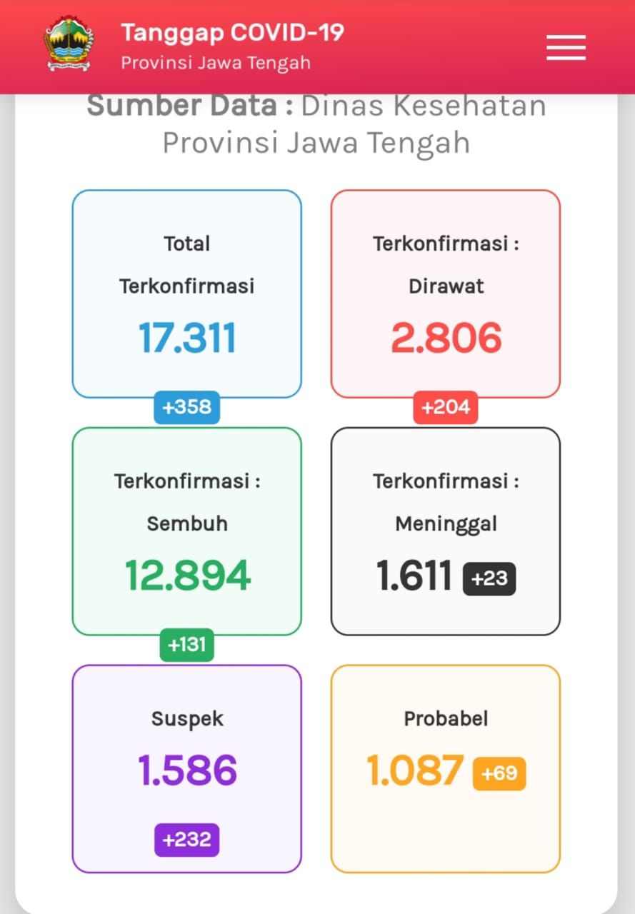 Update Corona di Jateng 10 September 2020