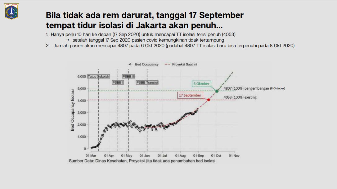 Data Tempat Isolasi yang Ditampilkan Anies Baswedan