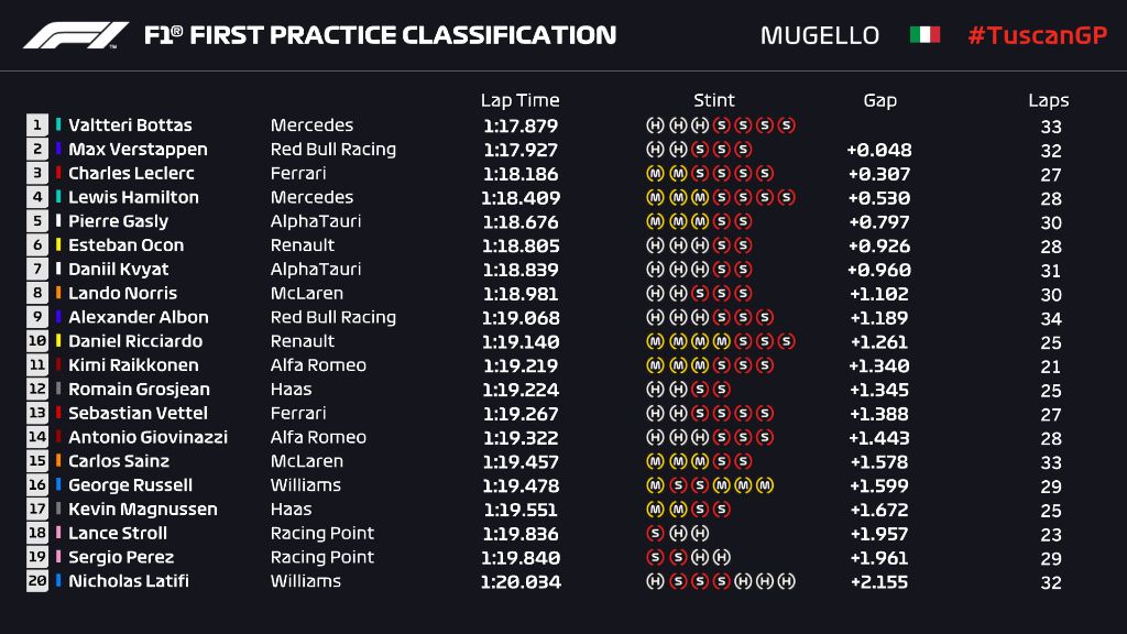 FP1 GP Tuscany