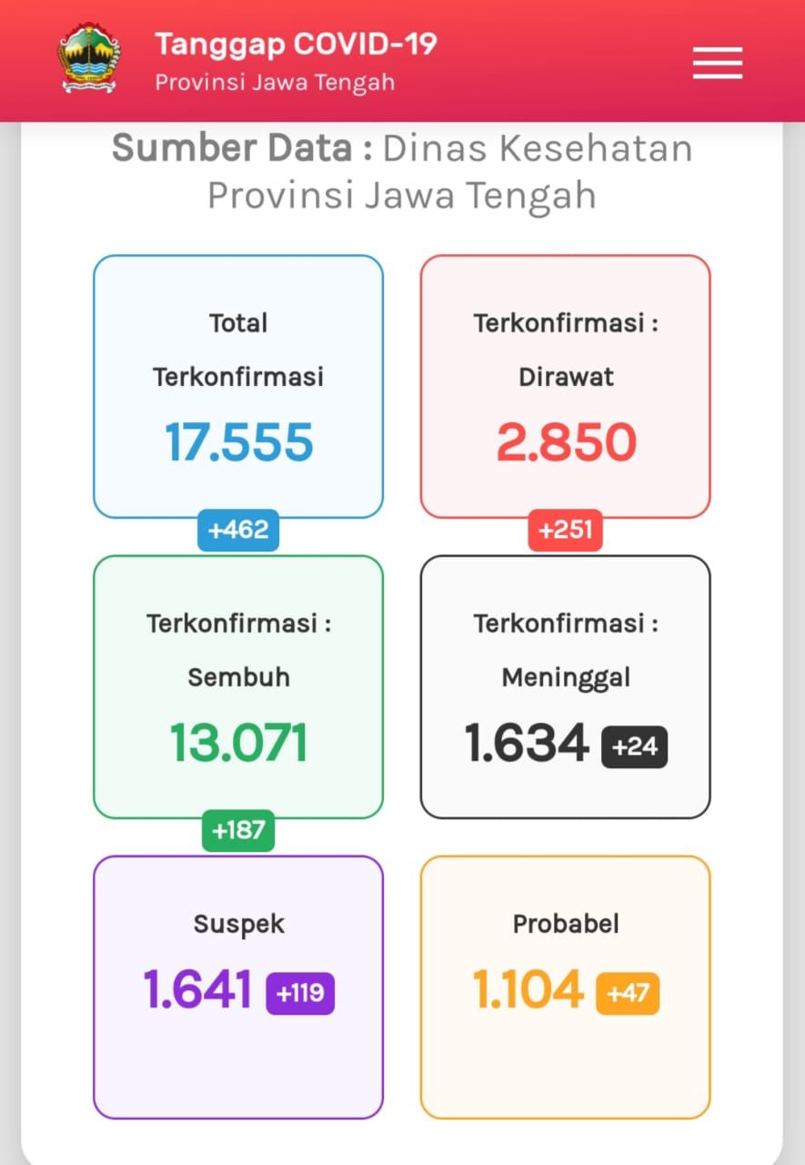 Update Corona di Jateng 11 September 2020