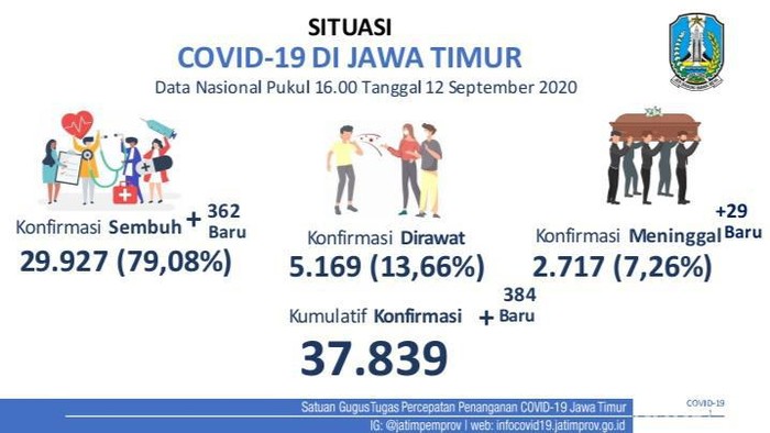 data persebaran covid-19 di jatim
